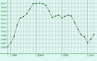 Graphe de la pression atmosphrique prvue pour Mnschecker