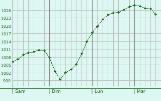 Graphe de la pression atmosphérique prévue pour Irles
