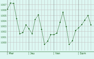 Graphe de la pression atmosphrique prvue pour Dogondoutchi