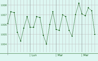 Graphe de la pression atmosphérique prévue pour Shantou