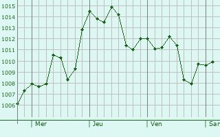 Graphe de la pression atmosphrique prvue pour Medianeira