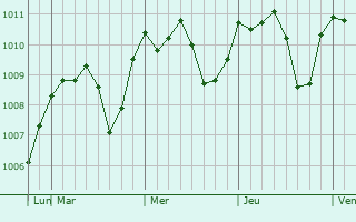 Graphe de la pression atmosphérique prévue pour Gilau