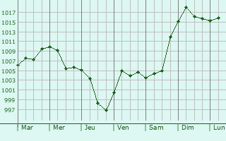 Graphe de la pression atmosphrique prvue pour Belogorsk