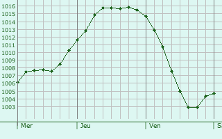 Graphe de la pression atmosphrique prvue pour Oberschneweide