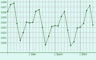 Graphe de la pression atmosphrique prvue pour Kham Sakae Saeng