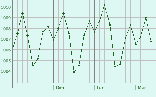 Graphe de la pression atmosphrique prvue pour Srimushnam
