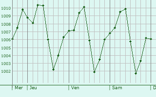 Graphe de la pression atmosphérique prévue pour Muang Pakxan