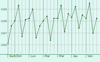 Graphe de la pression atmosphrique prvue pour Pamanukan
