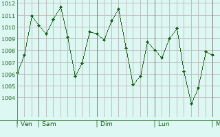 Graphe de la pression atmosphrique prvue pour Sing Buri