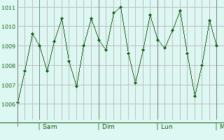 Graphe de la pression atmosphrique prvue pour Pacora