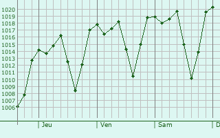Graphe de la pression atmosphérique prévue pour Mixquiahuala