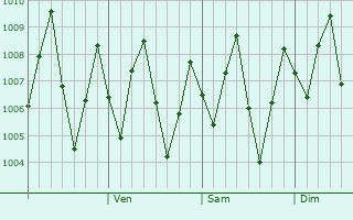Graphe de la pression atmosphrique prvue pour Ban Mai