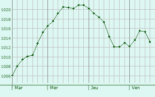 Graphe de la pression atmosphérique prévue pour Saint-Julien-sur-Reyssouze