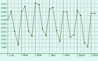 Graphe de la pression atmosphrique prvue pour Santa Mara Xonacatepec