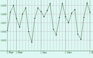 Graphe de la pression atmosphrique prvue pour Cibinong