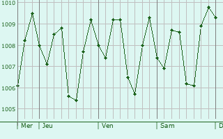 Graphe de la pression atmosphrique prvue pour Balapulang
