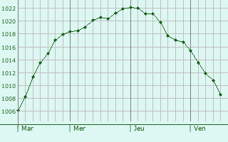 Graphe de la pression atmosphérique prévue pour Formby