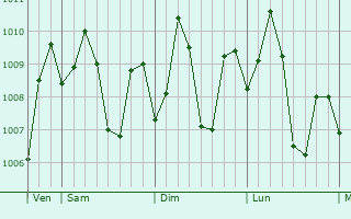 Graphe de la pression atmosphrique prvue pour San Jose