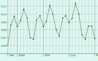 Graphe de la pression atmosphrique prvue pour President Roxas