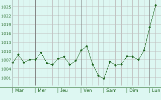 Graphe de la pression atmosphrique prvue pour Murun-kuren