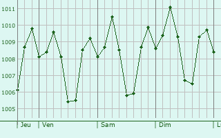 Graphe de la pression atmosphrique prvue pour Minuyan
