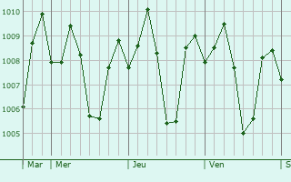 Graphe de la pression atmosphrique prvue pour Hinigaran