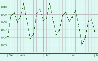 Graphe de la pression atmosphrique prvue pour Buayan