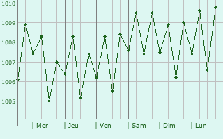 Graphe de la pression atmosphrique prvue pour Udipi