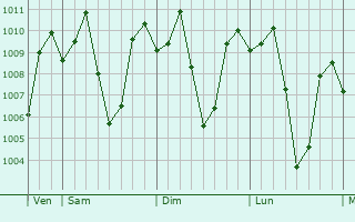Graphe de la pression atmosphrique prvue pour Salawagan