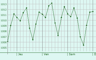 Graphe de la pression atmosphrique prvue pour Marinilla