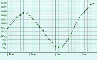 Graphe de la pression atmosphérique prévue pour Carnières Graphe de la pression atmosphérique prévue pour Carnières