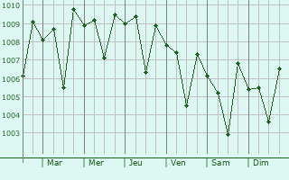 Graphe de la pression atmosphrique prvue pour Vasudevanallur