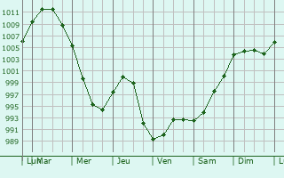 Graphe de la pression atmosphrique prvue pour Motherwell