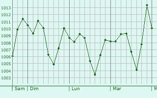 Graphe de la pression atmosphrique prvue pour Bandjoun