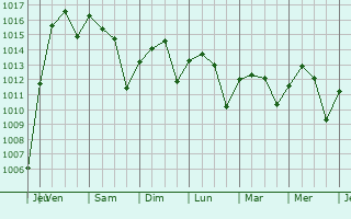 Graphe de la pression atmosphrique prvue pour Brenham