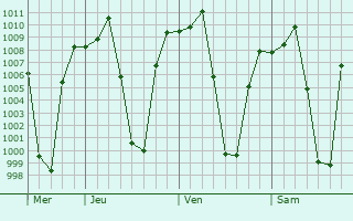 Graphe de la pression atmosphrique prvue pour Puno