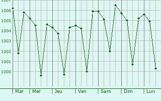 Graphe de la pression atmosphrique prvue pour Chengam