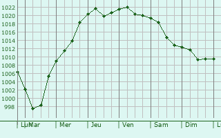 Graphe de la pression atmosphrique prvue pour Drochia