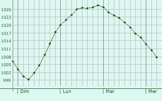 Graphe de la pression atmosphérique prévue pour East Horsley