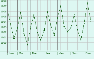 Graphe de la pression atmosphrique prvue pour Kafarati