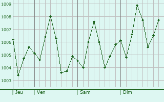Graphe de la pression atmosphrique prvue pour Berbera