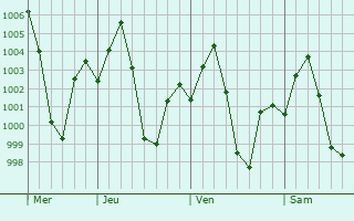 Graphe de la pression atmosphrique prvue pour Kuchaiburi