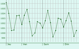 Graphe de la pression atmosphrique prvue pour Amta