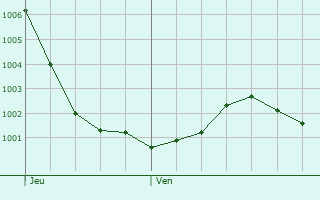 Graphe de la pression atmosphrique prvue pour Tardinghen