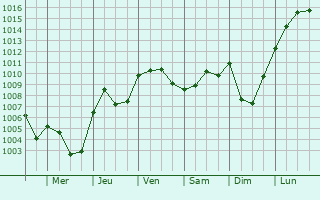 Graphe de la pression atmosphrique prvue pour Seveso