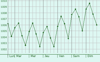 Graphe de la pression atmosphrique prvue pour Maubin