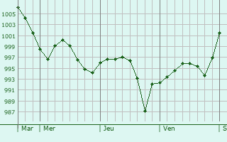 Graphe de la pression atmosphérique prévue pour Treorchy