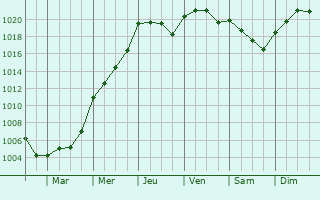 Graphe de la pression atmosphrique prvue pour Monaghan