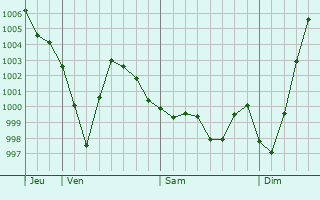 Graphe de la pression atmosphrique prvue pour Cadiz