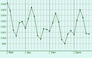 Graphe de la pression atmosphrique prvue pour Khaga